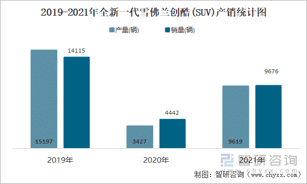 2019-2021年全新一代雪佛兰创酷(SUV)产销统计图