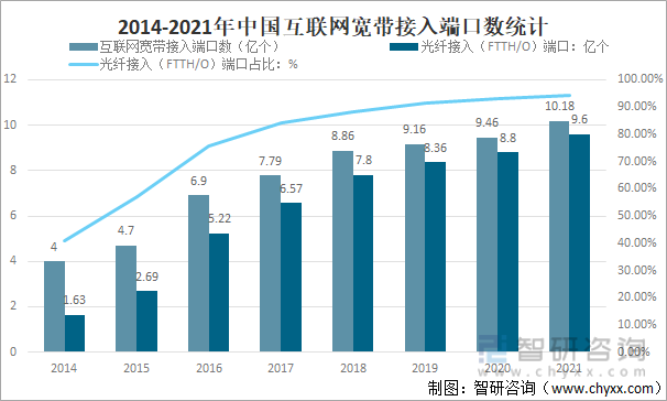 2014-2021年中国互联网宽带接入端口数统计