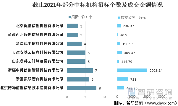 截止2021年部分中标机构招标个数及成交金额情况