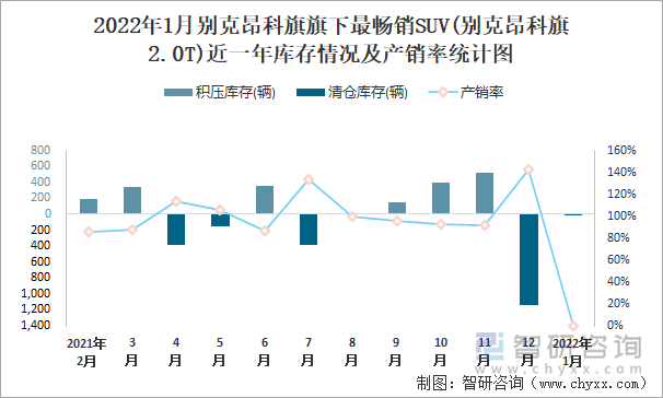 2022年1月别克昂科旗旗下最畅销SUV(别克昂科旗2.0T)近一年库存情况及产销率统计图