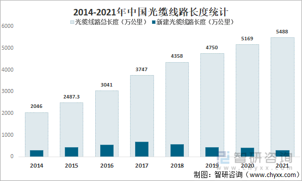 2014-2021年中国光缆线路长度统计