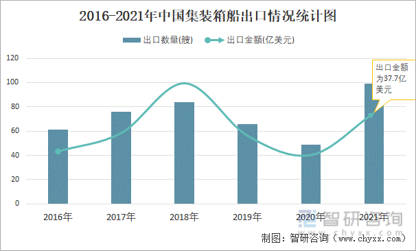 2016-2021年中国集装箱船出口情况统计图