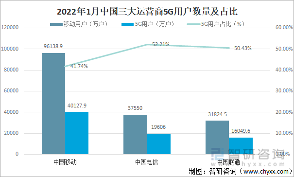 2022年1月中国三大运营商5G用户数量及占比