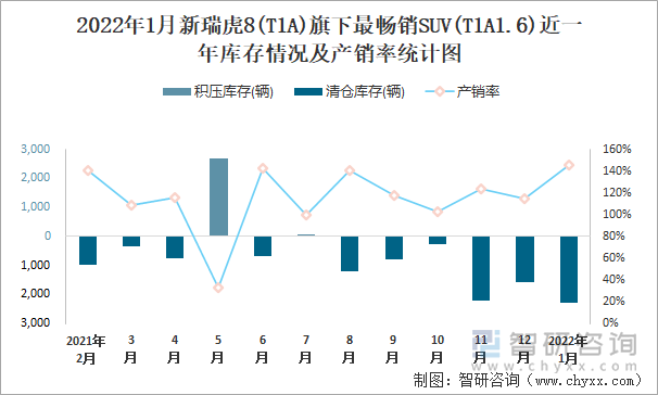 2022年1月新瑞虎8(T1A)旗下最畅销SUV(T1A1.6)近一年库存情况及产销率统计图