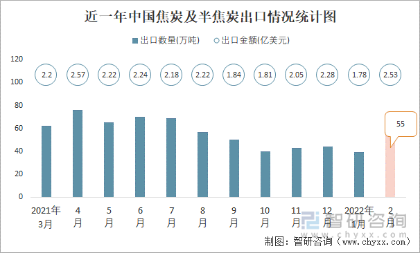 近一年中国焦炭及半焦炭出口情况统计图