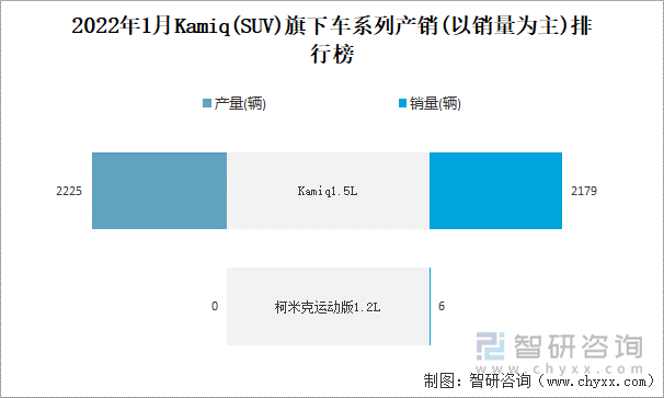 2022年1月Kamiq(SUV)旗下车系列产销(以销量为主)排行榜