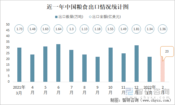 近一年中国粮食出口情况统计图