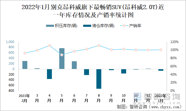 2022年1月别克昂科威旗下最畅销SUV(昂科威2.0T)近一年库存情况及产销率统计图