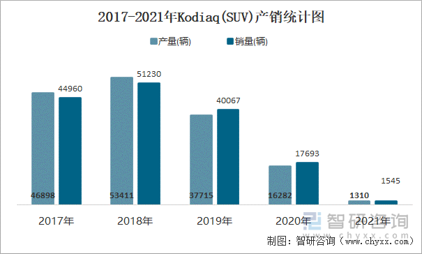 2017-2021年Kodiaq(SUV)产销统计图