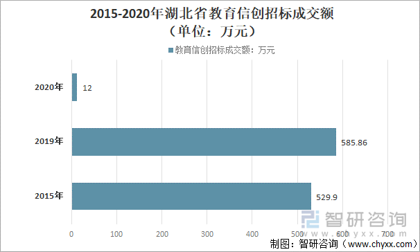 2015-2020年湖北省教育信创招标成交额（单位：万元）