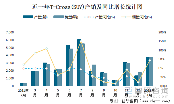 近一年T-Cross(SUV)产销及同比增长统计图