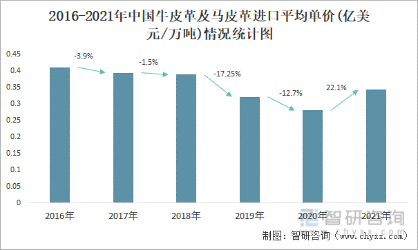 2016-2021年中国牛皮革及马皮革进口平均单价(亿美元/万吨)情况统计图