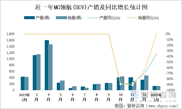 近一年MG领航(SUV)产销及同比增长统计图