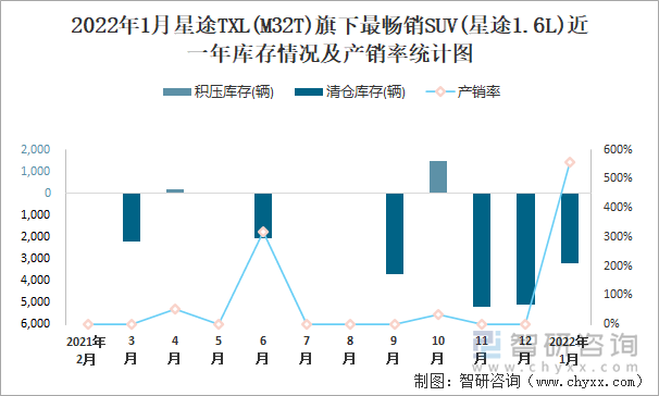 2022年1月星途TXL(M32T)旗下最畅销SUV(星途1.6L)近一年库存情况及产销率统计图