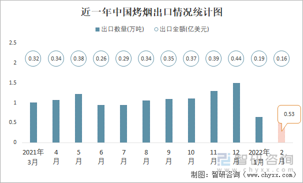近一年中国烤烟出口情况统计图