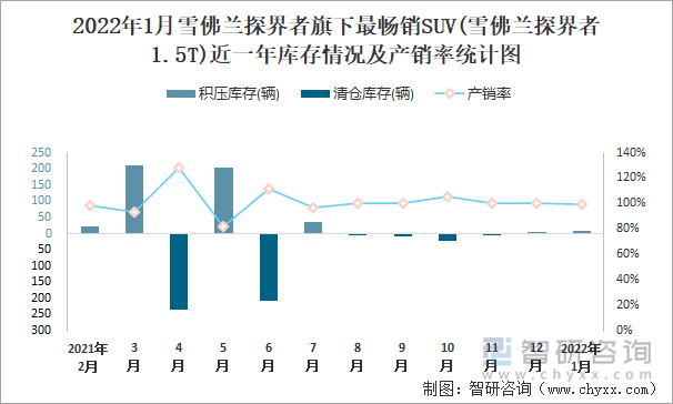 2022年1月雪佛兰探界者旗下最畅销SUV(雪佛兰探界者1.5T)近一年库存情况及产销率统计图