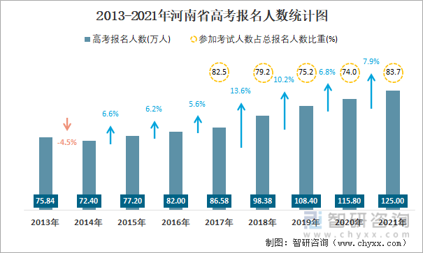 2013-2021年河南省高考报名人数统计图
