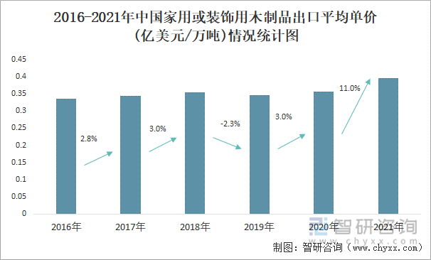 2016-2021年中国家用或装饰用木制品出口平均单价(亿美元/万吨)情况统计图