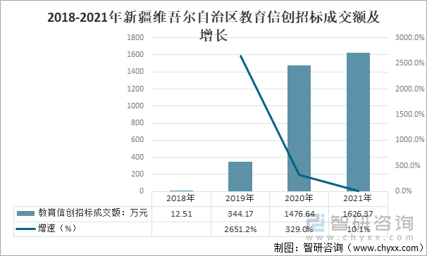 2018-2021年新疆维吾尔自治区教育信创招标成交额及增长（单位：万元、%）