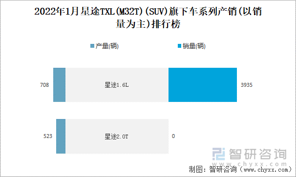 2022年1月星途TXL(M32T)(SUV)旗下车系列产销(以销量为主)排行榜