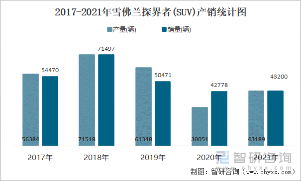 2017-2021年雪佛兰探界者(SUV)产销统计图