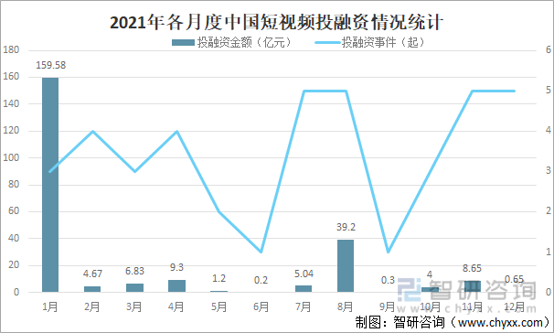 2021年各月度中国短视频投融资情况统计