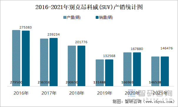 2016-2021年别克昂科威(SUV)产销统计图