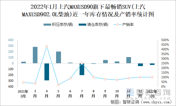 2022年1月上汽MAXUSD90旗下最畅销SUV(上汽MAXUSD902.0L柴油)近一年库存情况及产销率统计图