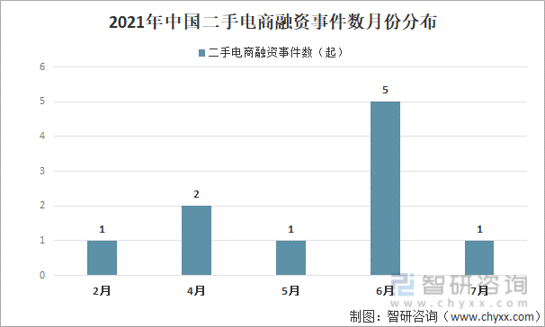 2021年中国二手电商融资事件数月份分布