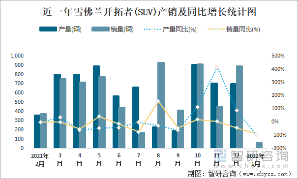 近一年雪佛兰开拓者(SUV)产销及同比增长统计图