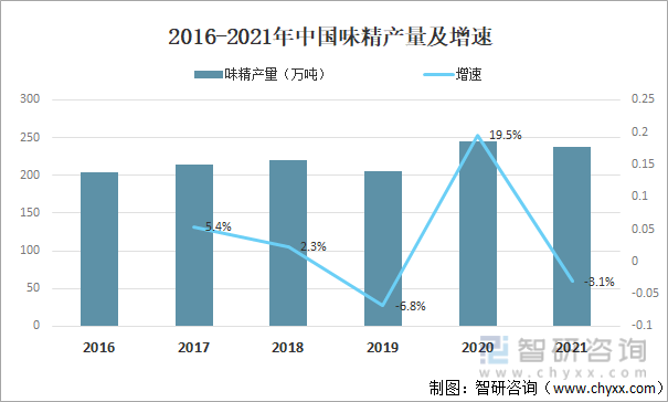 2016-2021年中国味精产量及增速