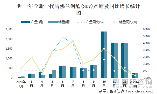 近一年全新一代雪佛兰创酷(SUV)产销及同比增长统计图