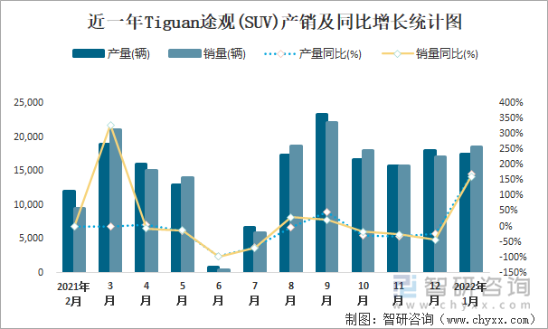 近一年Tiguan途观(SUV)产销及同比增长统计图