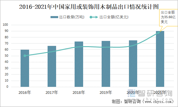 2016-2021年中国家用或装饰用木制品出口情况统计图