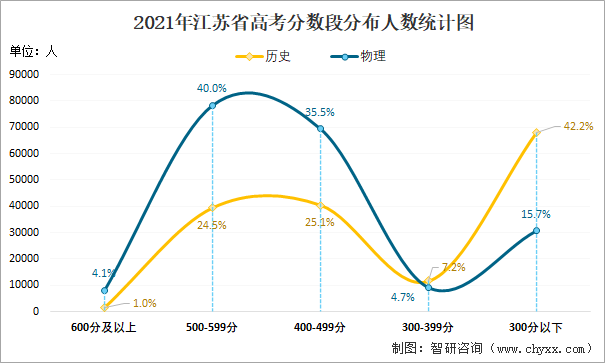 2021年江苏省高考分数段分布人数统计图