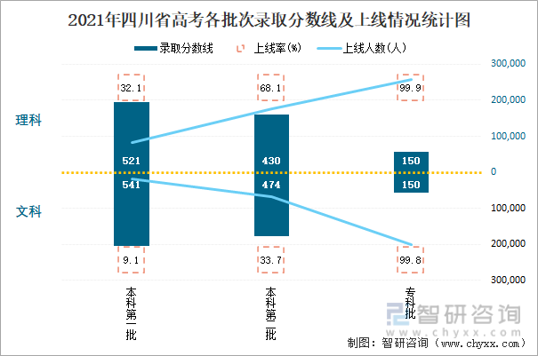 2021年四川省高考各批次录取分数线及上线情况统计图