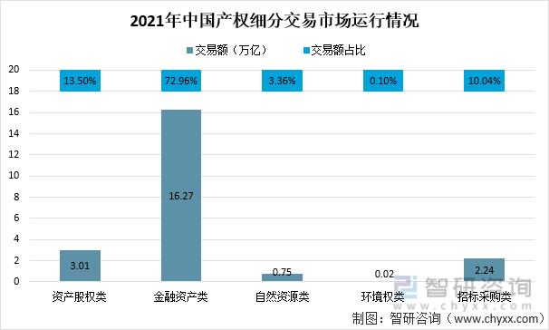 2021年中国产权细分交易市场运行情况