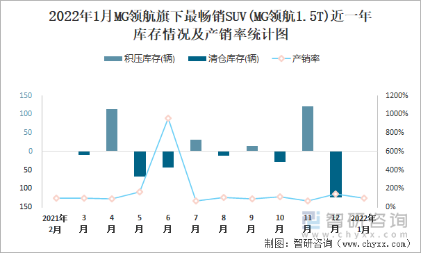 2022年1月MG领航旗下最畅销SUV(MG领航1.5T)近一年库存情况及产销率统计图