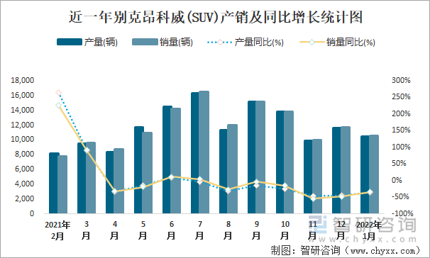 近一年别克昂科威(SUV)产销及同比增长统计图