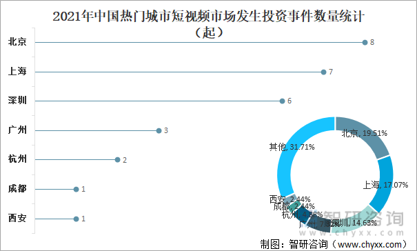 2021年中国热门城市短视频市场发生投资事件数量统计（起）