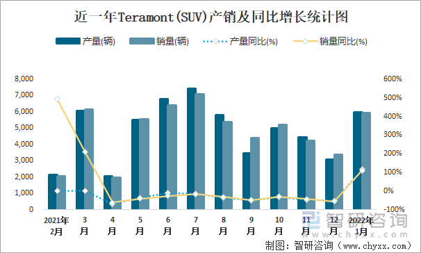 近一年Teramont(SUV)产销及同比增长统计图