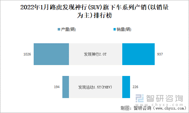 2022年1月路虎发现神行(SUV)旗下车系列产销(以销量为主)排行榜