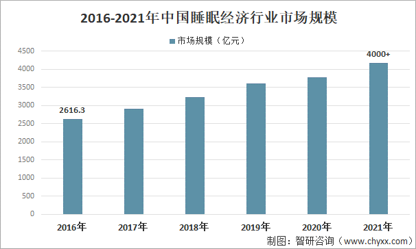 2016-2021年中国睡眠经济行业市场规模