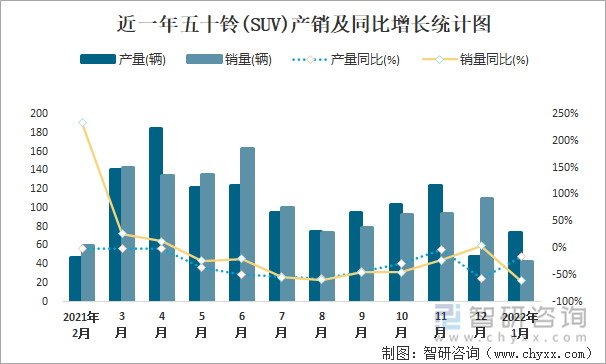 近一年五十铃(SUV)产销及同比增长统计图