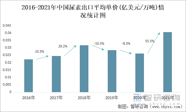 2016-2021年中国尿素进口平均单价(亿美元/万吨)情况统计图
