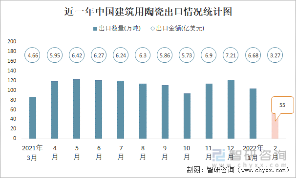 近一年中国建筑用陶瓷出口情况统计图
