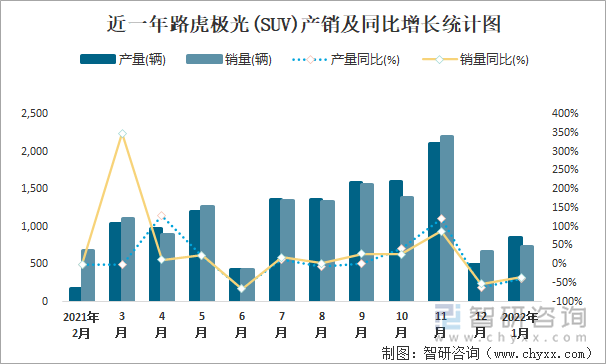 近一年路虎极光(SUV)产销及同比增长统计图