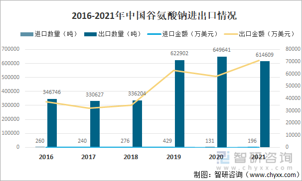 2016-2021年中国谷氨酸钠进出口情况