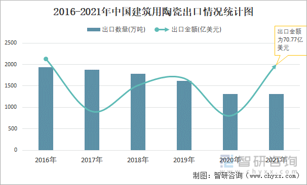 2016-2021年中国建筑用陶瓷出口情况统计图