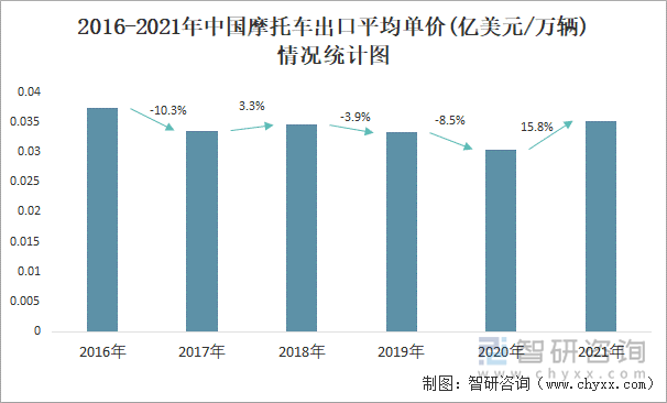 2016-2021年中国摩托车出口平均单价(亿美元/万辆)情况统计图